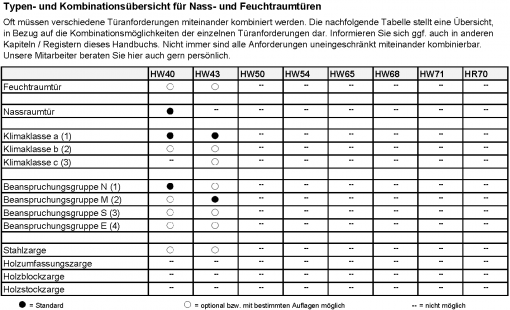 3.6. Nass und Feuchtraumübersicht