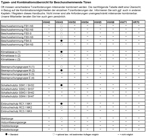 3.10. Beschuss Übersicht