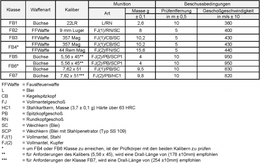 3.10. Beschusshemmende - Türen