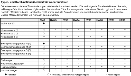 3.1. Wohnraumübersicht