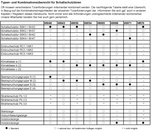 3.3. Schallschutzübersicht