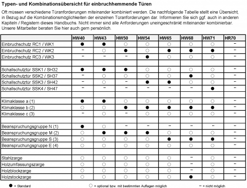 3.4. Einbruchschutzübersicht