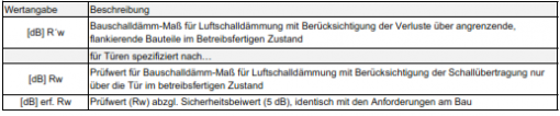 3.3. Schalldämmwerte von Türen